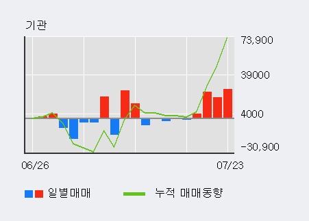 [한경로보뉴스] '이건산업' 5% 이상 상승, 거래 위축, 전일보다 거래량 감소 예상. 37% 수준