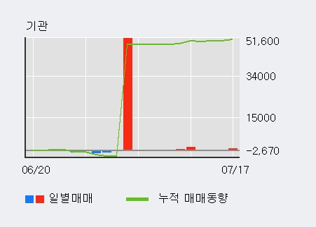 [한경로보뉴스] '남선알미늄' 5% 이상 상승, 기관 3일 연속 순매수(724주)