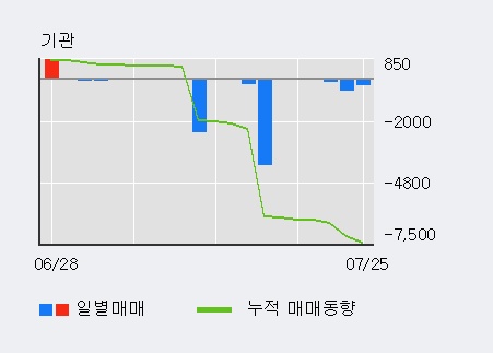 [한경로보뉴스] '문배철강' 5% 이상 상승, 전일 외국인 대량 순매수