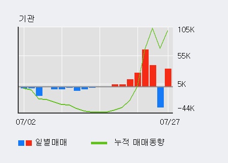 [한경로보뉴스] '율촌화학' 5% 이상 상승, 지금 매수 창구 상위 - 메릴린치, 메리츠