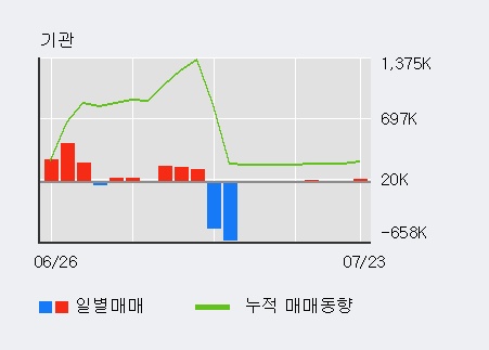 [한경로보뉴스] '동양철관' 5% 이상 상승, 기관 6일 연속 순매수(3.6만주)