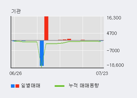 [한경로보뉴스] '대우부품' 5% 이상 상승, 외국인 5일 연속 순매수(30.1만주)