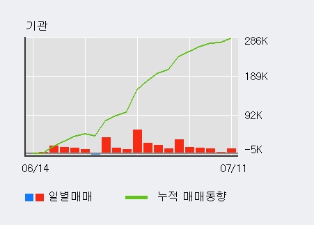 [한경로보뉴스] '경동나비엔' 5% 이상 상승, 전일 기관 대량 순매수