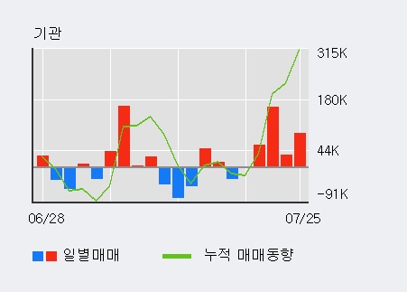 [한경로보뉴스] '현대중공업' 5% 이상 상승, 전일 기관 대량 순매수