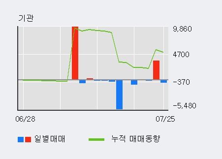 [한경로보뉴스] '한국내화' 5% 이상 상승, 외국인 5일 연속 순매수(8.8만주)