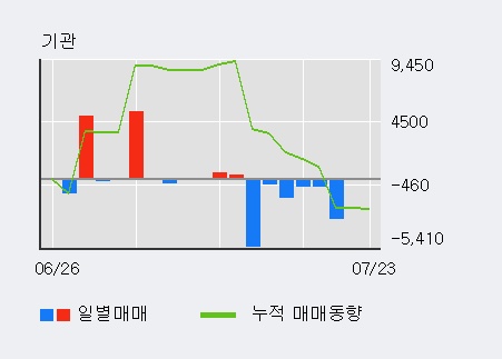 [한경로보뉴스] '웰바이오텍' 5% 이상 상승, 최근 3일간 외국인 대량 순매수