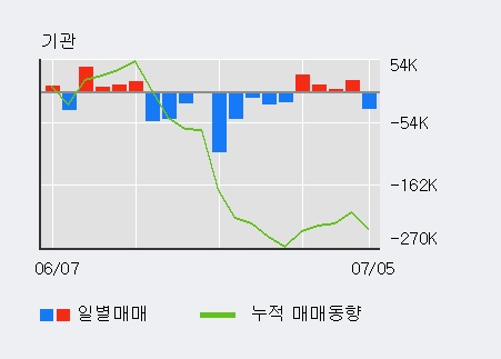 [한경로보뉴스] 'LG이노텍' 5% 이상 상승, 전일 외국인 대량 순매수