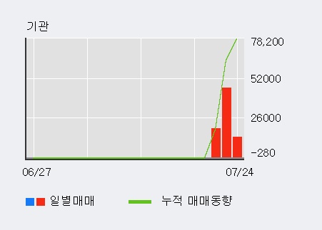 [한경로보뉴스] '삼화전자' 상한가↑ 도달, 전일 보다 거래량 급증, 거래 폭발. 479.1만주 거래중