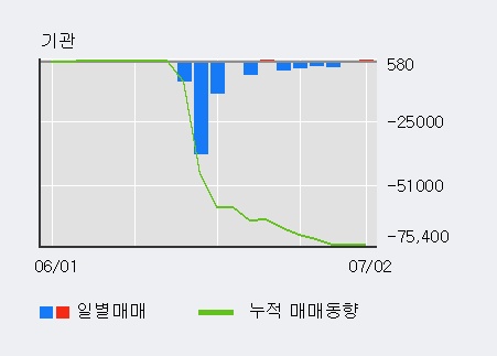 [한경로보뉴스] '세보엠이씨' 5% 이상 상승, 주가 반등 시도, 단기 이평선 역배열 구간