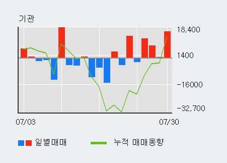 [한경로보뉴스] '현대상사' 5% 이상 상승, 외국계 증권사 창구의 거래비중 18% 수준