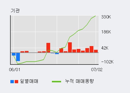 [한경로보뉴스] '더존비즈온' 52주 신고가 경신, 전일 기관 대량 순매수