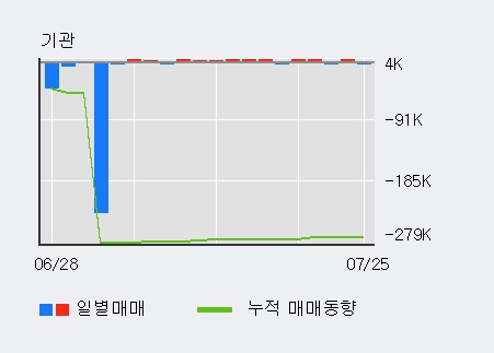 [한경로보뉴스] '경인양행' 5% 이상 상승, 전일 외국인 대량 순매수