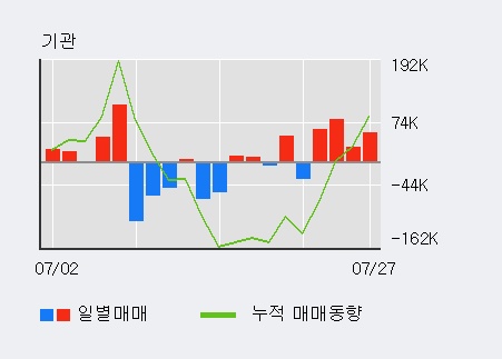 [한경로보뉴스] 'HDC' 5% 이상 상승, 전일 기관 대량 순매수