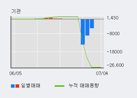 [한경로보뉴스] '신일제약' 5% 이상 상승, 전일 외국인 대량 순매수
