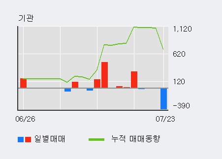 [한경로보뉴스] '일성건설' 5% 이상 상승, 주가 반등 시도, 단기·중기 이평선 역배열