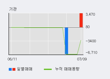 [한경로보뉴스] '청보산업' 5% 이상 상승, 대신증권, 유안타 등 매수 창구 상위에 랭킹