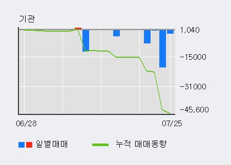 [한경로보뉴스] '금강공업' 5% 이상 상승, 외국인, 기관 각각 3일 연속 순매수, 4일 연속 순매도