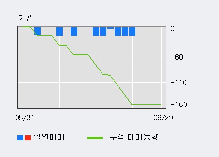 [한경로보뉴스] '부방' 5% 이상 상승, 키움증권, 미래에셋 등 매수 창구 상위에 랭킹