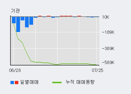 [한경로보뉴스] '한라' 5% 이상 상승, 외국인 3일 연속 순매수(9.7만주)