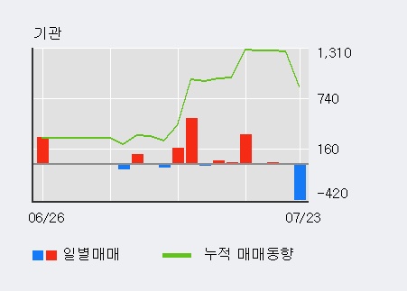 [한경로보뉴스] '인디에프' 5% 이상 상승, 전일 외국인 대량 순매수