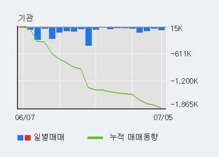 [한경로보뉴스] '성우하이텍' 5% 이상 상승, 이 시간 비교적 거래 활발, 현재 거래량 11.1만주
