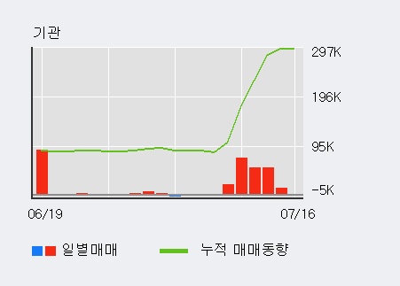 [한경로보뉴스] '태경산업' 5% 이상 상승, 외국인 5일 연속 순매수(21.4만주)