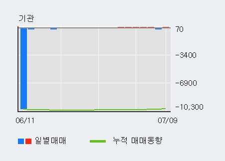 [한경로보뉴스] '큐캐피탈' 5% 이상 상승, 전일 외국인 대량 순매수