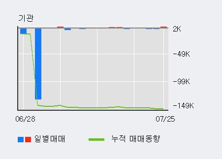 [한경로보뉴스] '현대사료' 10% 이상 상승, 주가 반등으로 5일 이평선 넘어섬, 단기 이평선 역배열 구간