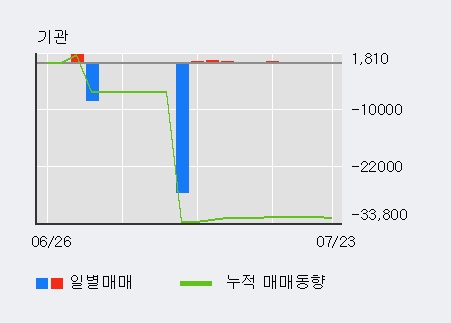 [한경로보뉴스] '광명전기' 5% 이상 상승, 최근 3일간 외국인 대량 순매수