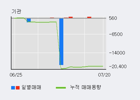 [한경로보뉴스] '수산중공업' 20% 이상 상승, 이 시간 매수 창구 상위 - 메릴린치, 키움증권 등