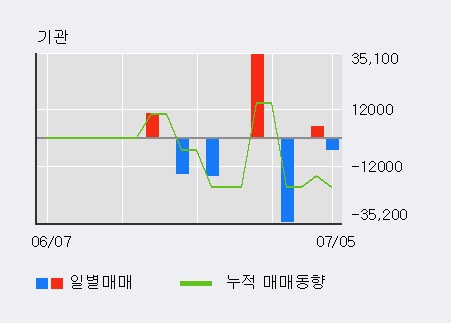 [한경로보뉴스] '데코앤이' 5% 이상 상승, 거래 위축, 전일보다 거래량 감소 예상. 16% 수준