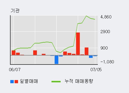 [한경로보뉴스] '풀무원' 5% 이상 상승, 주가 20일 이평선 상회, 단기·중기 이평선 역배열