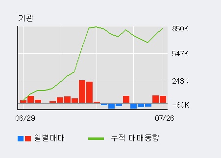 [한경로보뉴스] '일진머티리얼즈' 5% 이상 상승, 전일 기관 대량 순매수