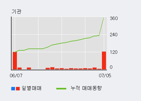 [한경로보뉴스] '메이슨캐피탈' 5% 이상 상승, 이 시간 비교적 거래 활발. 38.4만주 거래중