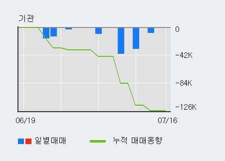 [한경로보뉴스] '제일제강' 상한가↑ 도달, 전형적인 상승세, 단기·중기 이평선 정배열