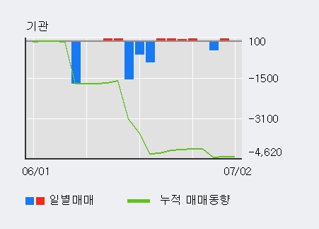 [한경로보뉴스] '대원화성' 5% 이상 상승, 전일 외국인 대량 순매수