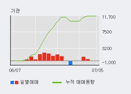 [한경로보뉴스] '경창산업' 5% 이상 상승, KB증권, 한국증권 등 매수 창구 상위에 랭킹