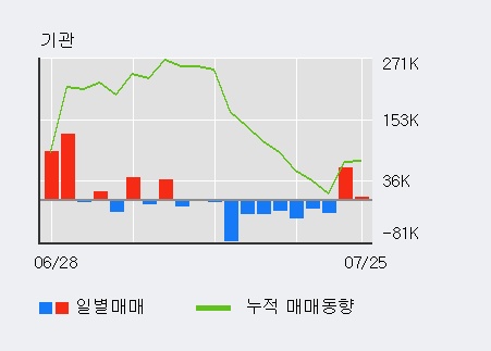 [한경로보뉴스] '제이준코스메틱' 5% 이상 상승, 최근 3일간 기관 대량 순매수