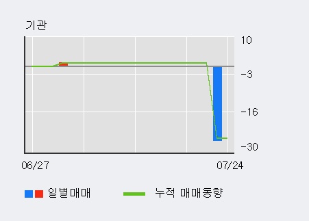 [한경로보뉴스] '대성창투' 10% 이상 상승, 전일 외국인 대량 순매수