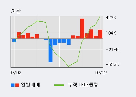 [한경로보뉴스] '삼성엔지니어링' 5% 이상 상승, 기관 7일 연속 순매수(95.6만주)