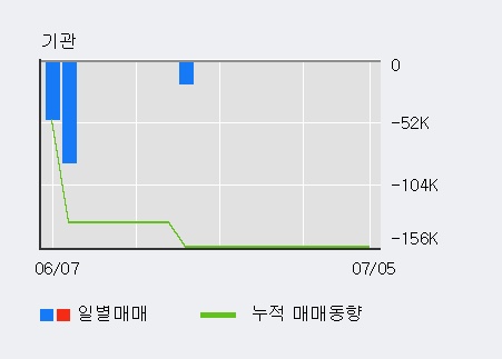 [한경로보뉴스] '드래곤플라이' 5% 이상 상승, 최근 3일간 외국인 대량 순매수