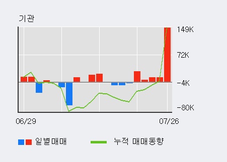 [한경로보뉴스] '신세계인터내셔날' 52주 신고가 경신, 전일 기관 대량 순매수