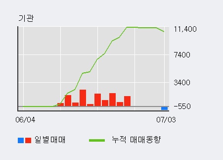 [한경로보뉴스] '피델릭스' 5% 이상 상승, 전일 외국인 대량 순매수