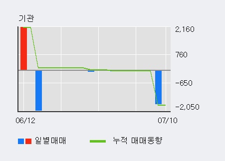 [한경로보뉴스] '제룡전기' 5% 이상 상승, 거래량 큰 변동 없음. 13.7만주 거래중