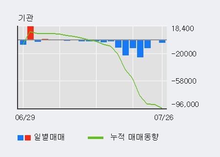 [한경로보뉴스] '자화전자' 5% 이상 상승, 전일 외국인 대량 순매수