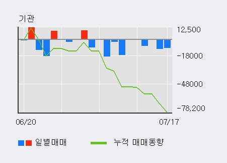 [한경로보뉴스] '제이씨현시스템' 10% 이상 상승, 전일 외국인 대량 순매수