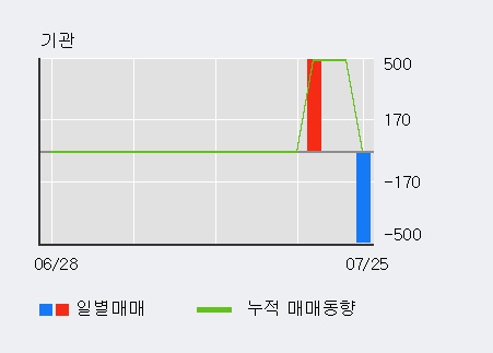 [한경로보뉴스] '좋은사람들' 5% 이상 상승, 주가 반등 시도, 단기·중기 이평선 역배열