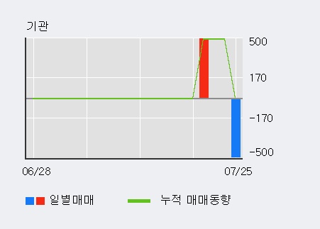 [한경로보뉴스] '좋은사람들' 5% 이상 상승, 전일 외국인 대량 순매수