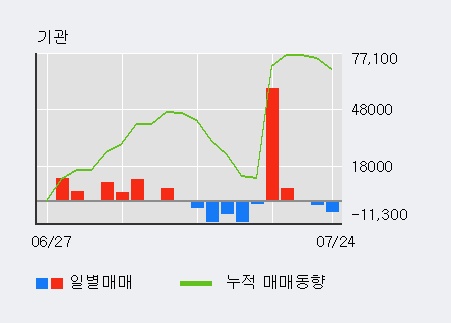 [한경로보뉴스] '백산' 5% 이상 상승, 외국계 증권사 창구의 거래비중 7% 수준