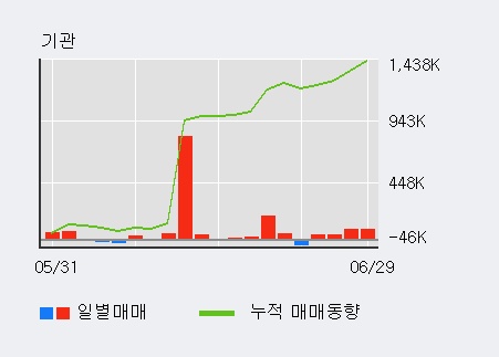 [한경로보뉴스] 'JYP Ent.' 52주 신고가 경신, 기관 4일 연속 순매수(22.9만주)